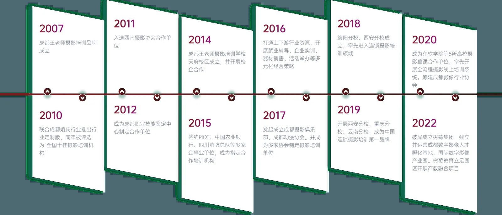 树莓教育发展历程