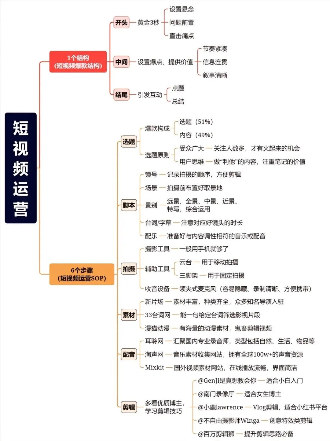 短视频运营路线图